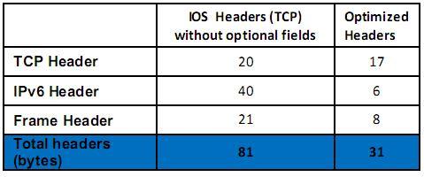 using UDP layer 4. The total size of headers for optimized IPv6 packet over Ethernet (TCP header + IPv6 header + Ethernet header and tailor) is 38.27% of OSI headers.