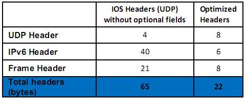 7% for TCP segment and 66.2% for UDP segment. Table 1: comparison between OSI headers (TCP) and optimized packet headers Fig.