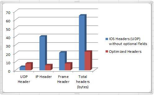 new proposed IPv6 packet structure and IPv6 packet transmission decreases the size of headers between 61% up to 66%.