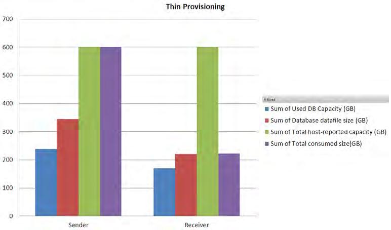 The test results demonstrate that: On top of the TDMS reduction, users can save a greater amount of storage capacity by utilizing Virtual Provisioning.