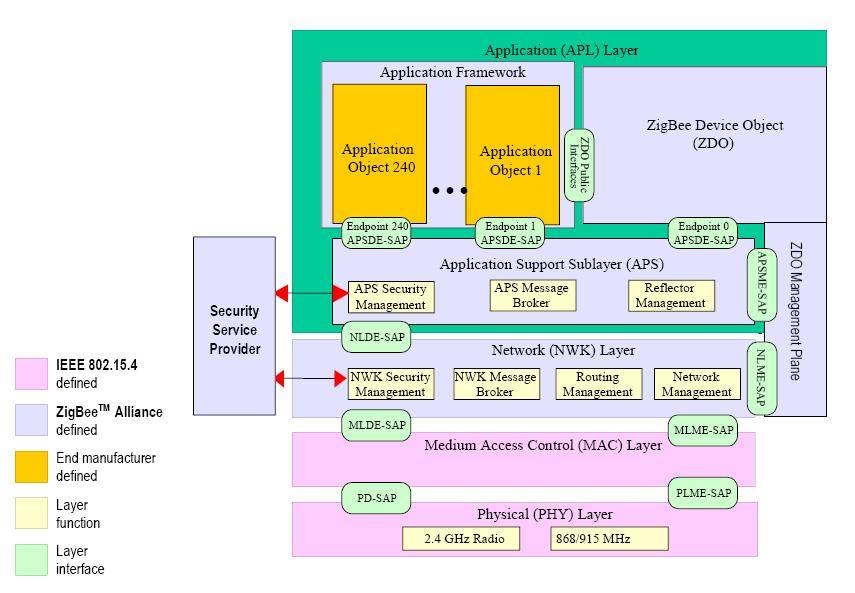 Chapter 2: THE IEEE 802.15.4/ZigBee protocol stack for Wireless Sensor Networks 2.