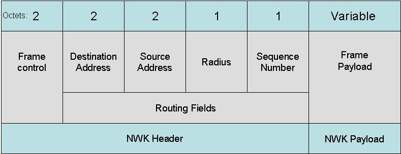 NsduLength Nsdu[] NsduHandle The number of octets the NSDU to be transferred contains. The set of octets of the NSDU to be transferred. The handle associated with the NSDU to be transmitted.