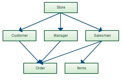 Hierarchical model and network