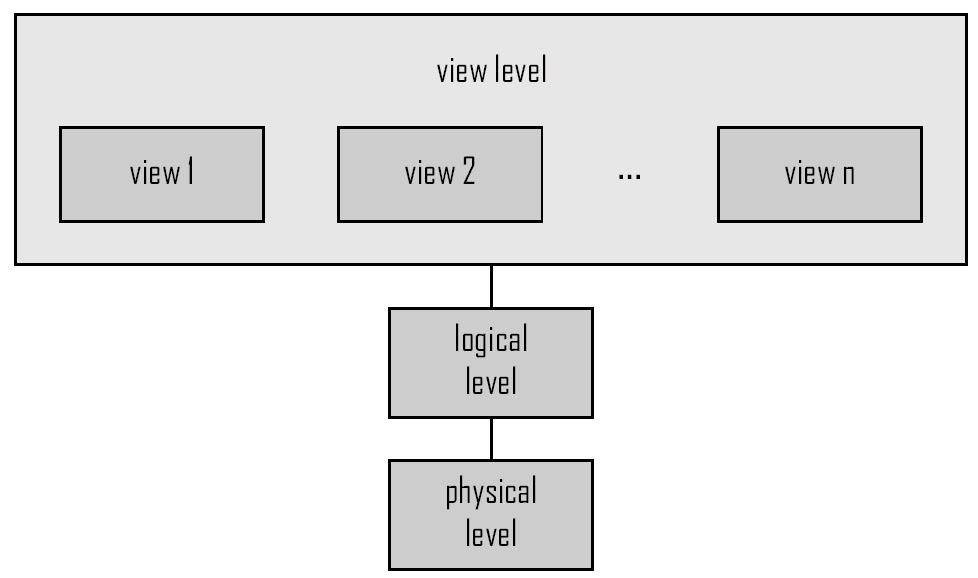 Three-schema Architecture