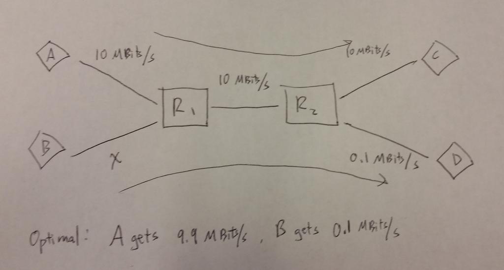 A simple example is shown in the following diagram (B sends at X Megabits/s, and the link between B and R1 has a capacity of 10 Megabits/s). If we set X to 0, then A gets 10 and B gets 0.