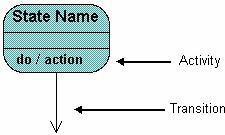 UNIT 5 - UML STATE DIAGRAMS AND MODELING UML state diagrams and modeling - Operation contracts- Mapping design to code UML deployment and component diagrams UML state diagrams: State diagrams are
