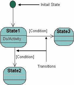 Below is an example of a state diagram might look like for an Order object. When the object enters the Checking state it performs the activity "check items.