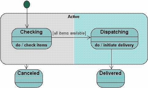 By contrast, the state Dispatching can only transition to the Delivered state, so we show an arrow only from the Dispatching state to the Delivered state.