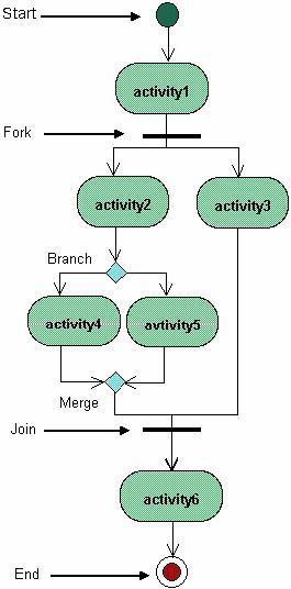 Below is a possible activity diagram for processing an order. The diagram shows the flow of actions in the system's workflow.