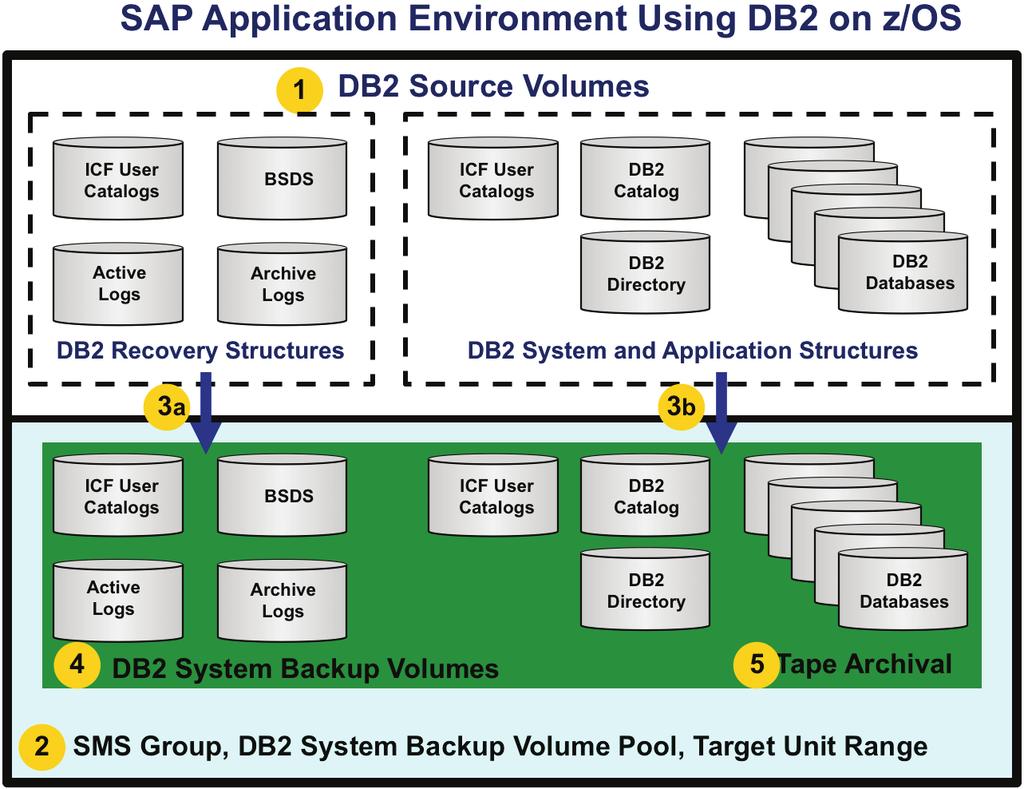 creating a DB2 system backup Implementing a system backup methodology requires the DB2 system and storage olume mapping to be identified and DB2 recoery structures to be isolated from DB2 catalog,