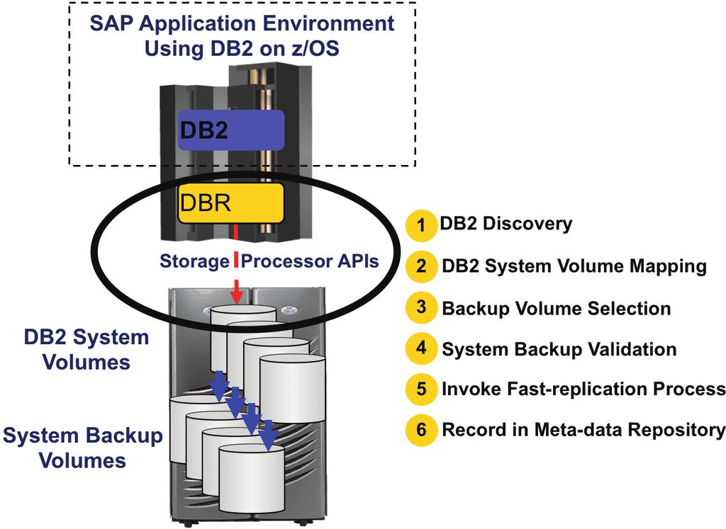 Figure 3 shows DBR for DB2 creating a system backup for an SAP enironment using DB2 on z/os.