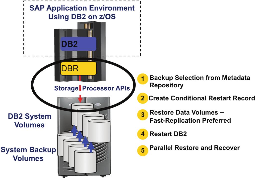 performing DB2 system and application recoery DBR for DB2 automates DB2 system or object leel recoery from a system backup.
