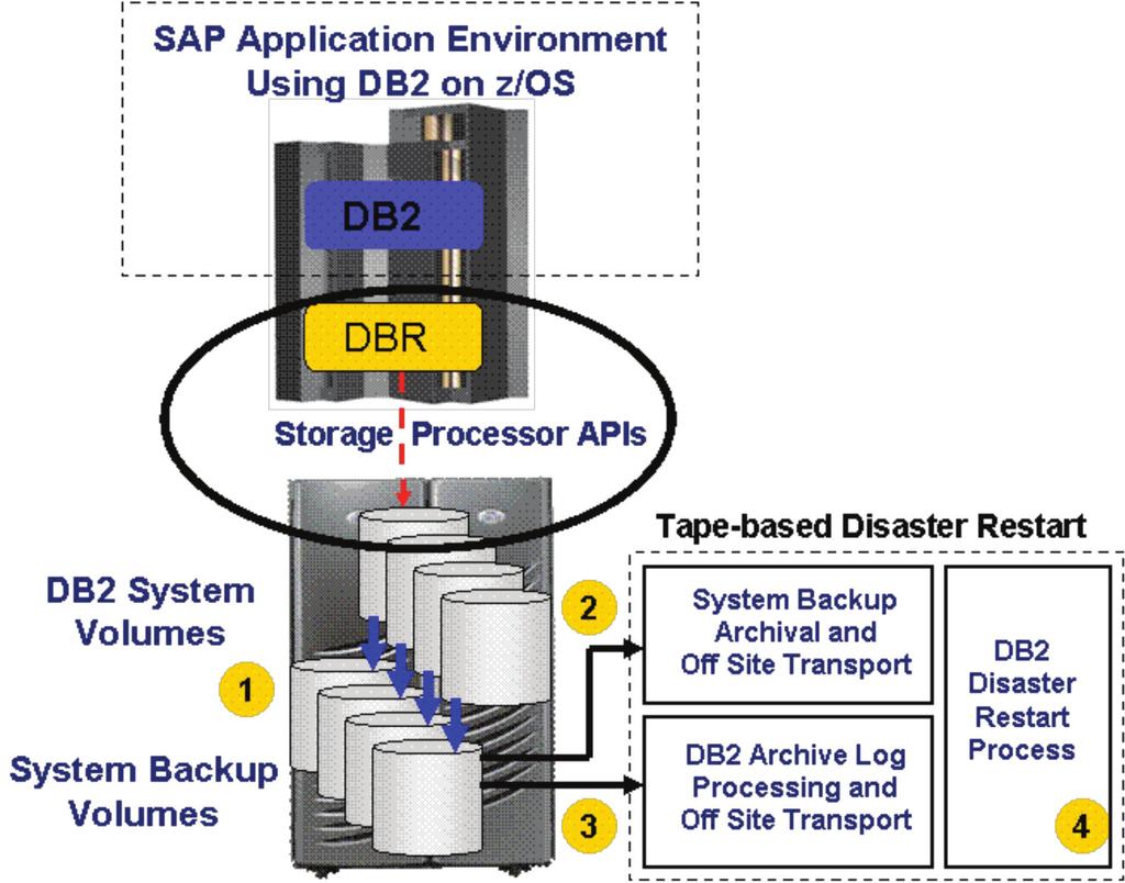 implementing a tape-based DB2 disaster restart methodology A tape-based disaster restart methodology is one where a restartable DB2 system is captured on disk and transferred to a disaster recoery