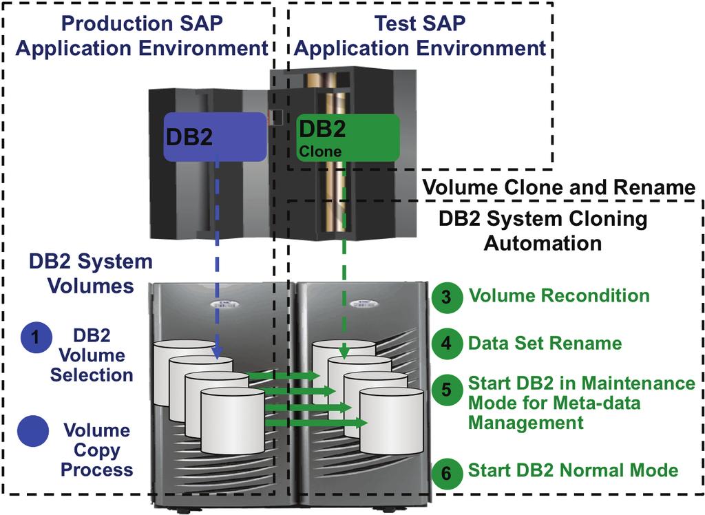 creating a test SAP application enironment from a production system Typically, test SAP application enironments are created using data from a production SAP system.