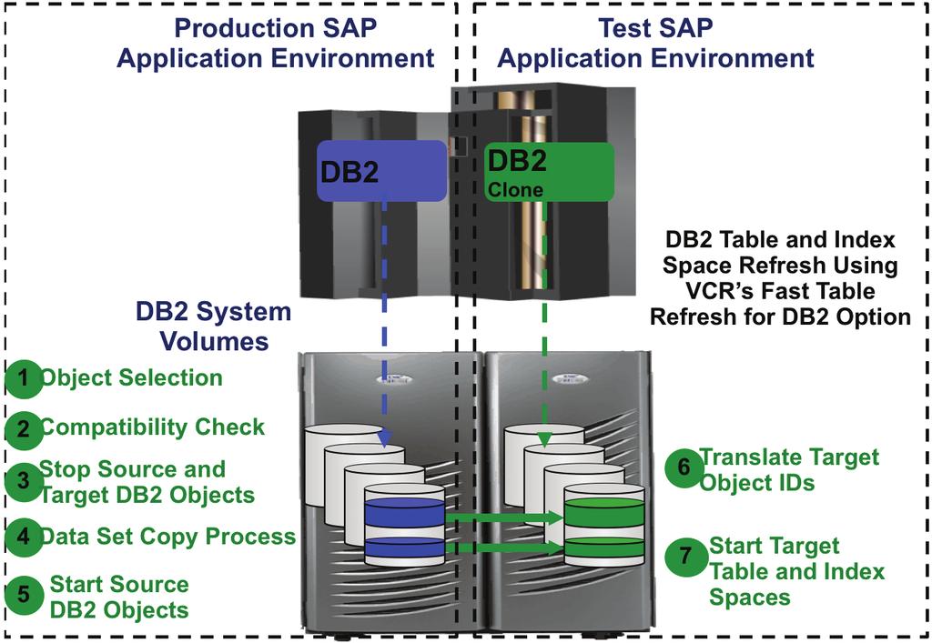 refreshing DB2 table and index spaces in a test SAP system Sometimes test SAP application enironments require the ability to refresh particular DB2 objects from a production SAP system.