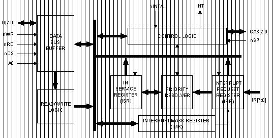 General Information The AL8259 core is the VHDL model of the Intel 8259 Programmable Interrupt Controller used in Intel microprocessor systems to control and prioritize interrupts.