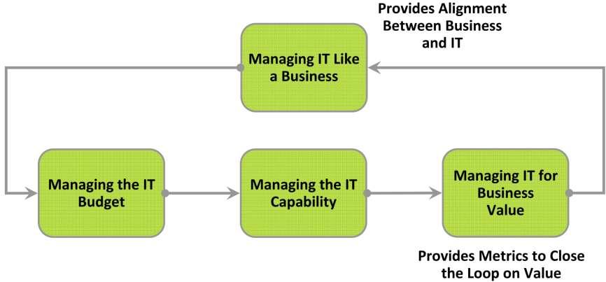 IT-CMF High Level Framework The IT-CMF is structured into