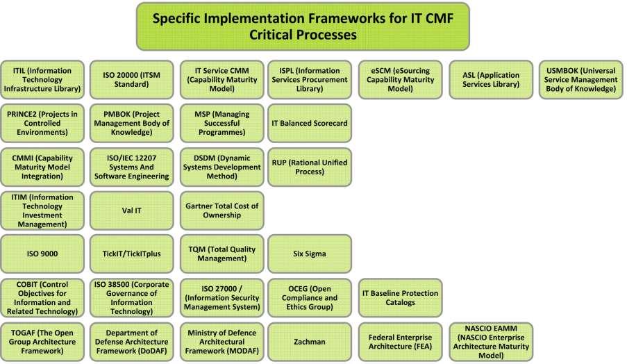 IT-CMF Meta-Framework and