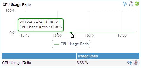 NOTE: CPU usage ratio The availability state for which the cumulative time is 0 does not display in this pane.