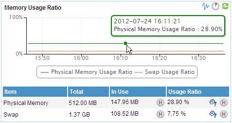 Figure 100 Usage ratio trend This pane contains the following information: Dial Plate /Trend Diagram Click the Dial Plate icon or the Trend Diagram icon to select a display mode of the HP-UX Memory