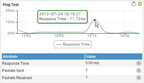 Figure 101 Ping test System load This pane contains the following information: Curve graph of Ping test Display the result trend of the Ping tests in the past one hour by default.