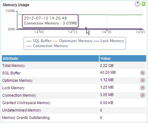 Figure 125 Memory usage-sql Server Fresh Click the Fresh Icon to update the detail. The curve graph displays the memory usage ratio trend of the SQL Server in the past one hour by default.
