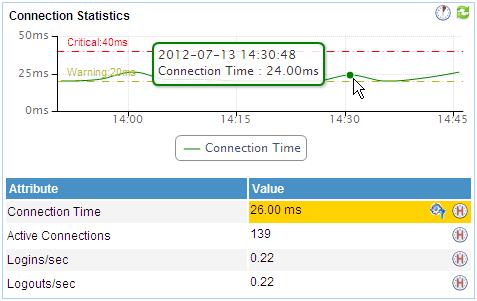 Figure 127 Connection statistics-sql Server Fresh Click the Fresh icon to update the detail. The curve graph displays the connection time trend of the SQL Server in the past one hour by default.