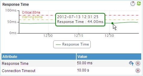 Figure 138 Response time-mysql Request statistics Fresh Click the Fresh icon to update the detail. The curve graph displays the memory usage ratio trend of the MySQL in the past one hour by default.