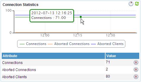 Connection statistics request statistics of the MySQL. Move the pointer over the each sampling point to view the request statistics of the MySQL for the time being.