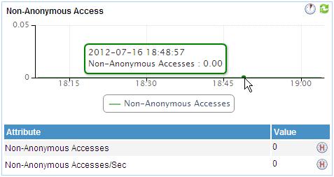 Non-anonymous Access The Non-anonymous Access area layout is shown in Figure 181.