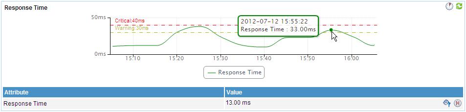 Response Time Unavailable Time Total unavailable time duration of the SOAP-based Web service since 00:00 today.