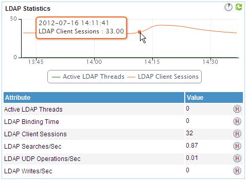 LDAP Statistics Inbound Objects/Sec Number of objects received per second from other ADs through inbound replication in the last APM polling period.