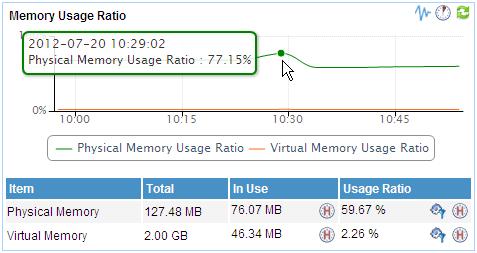 Figure 16 Memory usage trend graph The Memory Usage Ratio area contains the following fields: Dashboard icon /Trend icon Click the Dashboard icon or Trend icon to display the area in a dashboard or