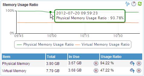 Figure 27 Memory usage trend graph The Memory Usage Ratio area contains the following fields: Dashboard icon /Trend icon Click the Dashboard icon or Trend icon to display the area in a dashboard or