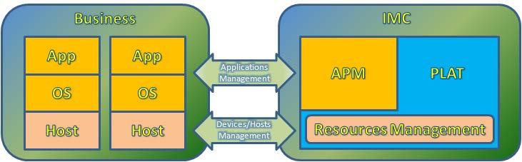 1 Application Manager overview Application Manager (APM) is a network management software product based on IMC platform, and it is used to monitor various applications in the network.
