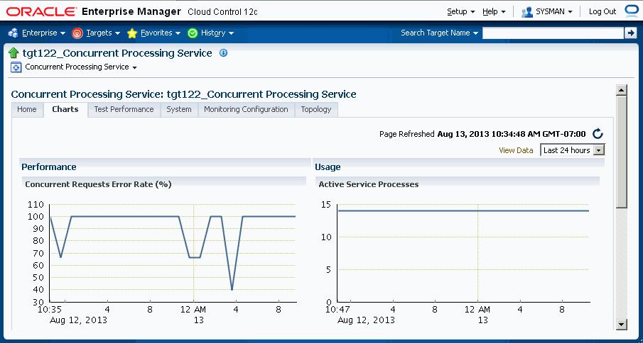 Service Metric Description Self-Service Applications Service HTTP server CPU usage Percentage of CPU used by the HTTP server Charts for services To see charts based on the above performance and usage