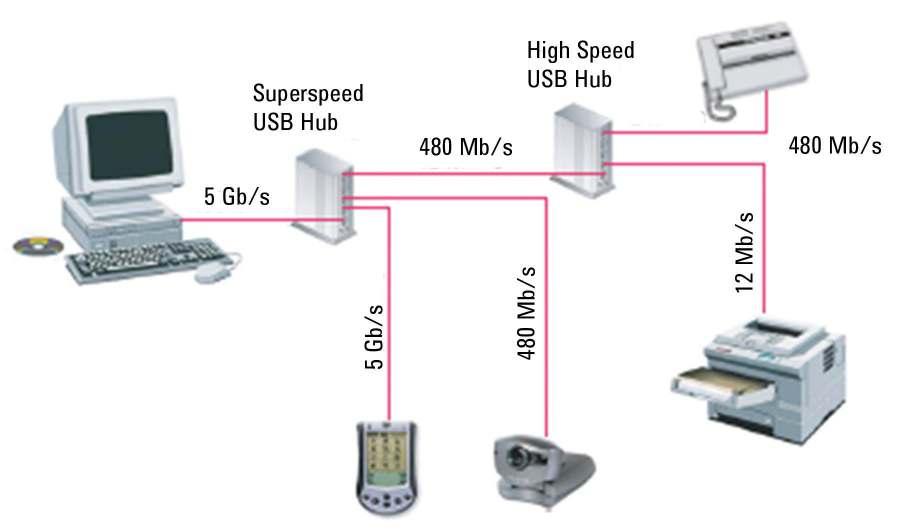 02 Keysight USB Design and Test A Better Way - Brochure Testing for Interoperability The Universal Serial Bus (USB) was first introduced in 1995.