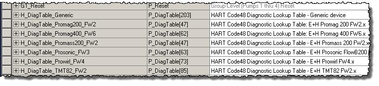 HART Analog Output (P_AOutHART) Chapter 4 There are several Diagnostic Lookup tables that are provided in the Premier Integration Samples ACD file.