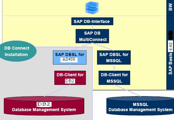 DB Connect Architecture To be able to use the DB Connect functions, a database-specific DB Client for the respective sourcedatabase management system (DBMS) on the BW Application Server must be