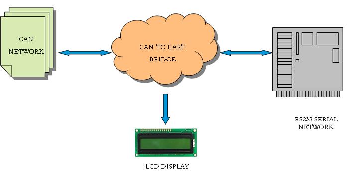 Bridge Functionality: HurryCANe ESA IP Core implementing the DATA LINK LATER of BOSCH 2.