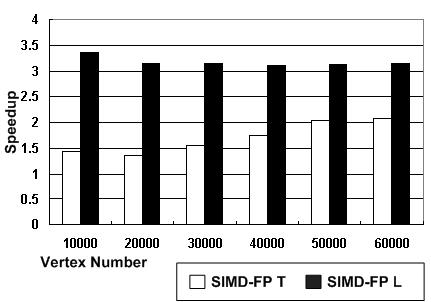 Fig. 4. Speedup from the SIMD-FP implementation for 3D transformation and lighting. Fig. 5. Instruction distribution in AOS and SOA implementations. codes.