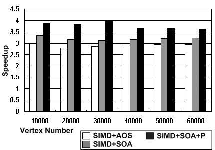 Fig. 8. The L2 cache miss rate of SOA kernels. Fig. 9. Speedup of the complete geometry pipeline implementation (AOS, SOA, SOA with prefetching).