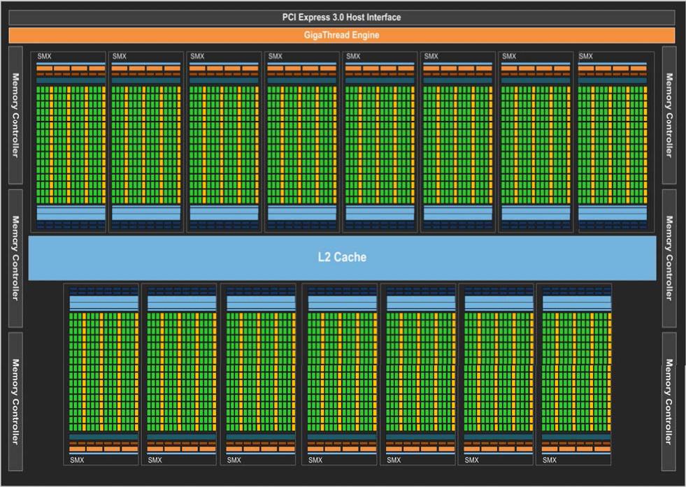 17 Tflops/s Double Precision SIMT parallelism: long vectors 5 GB device memory (frame buffer) @ 208 GB/s See