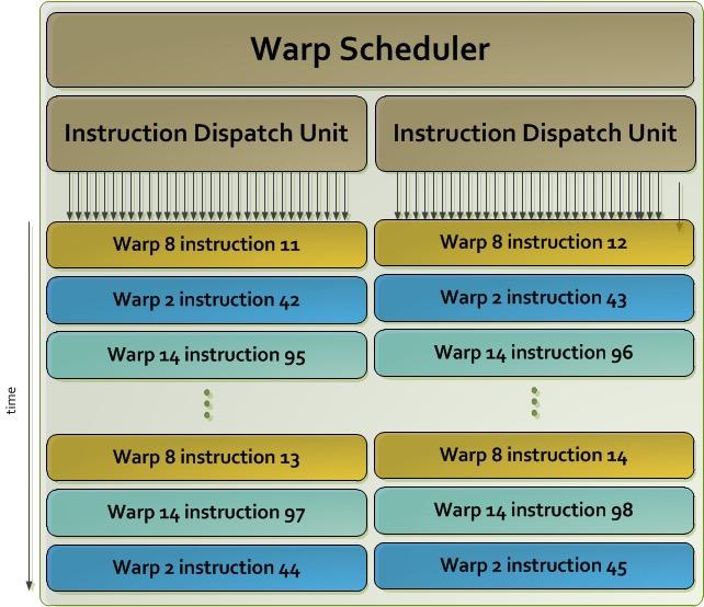 Warp Scheduling s assigned to an SMX in units of a thread block, multiple blocks Each block divided into warps of 32 (SIMD) threads, a schedulable unit A warp becomes eligible for execution when all