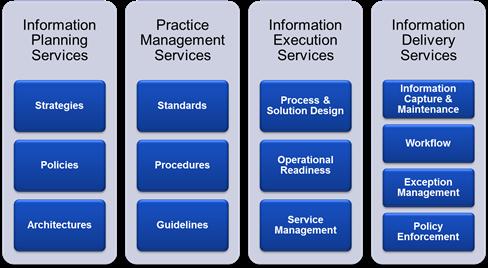 Figure 2, Enterprise Information Management Framework Our approach addresses a number of common challenges repeatedly encountered in data management programs: No single source of comprehensive