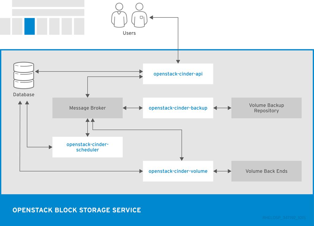 Red Hat OpenStack Platform 10 Architecture Guide Component Description cinder Command-line client to access the Block Storage API.