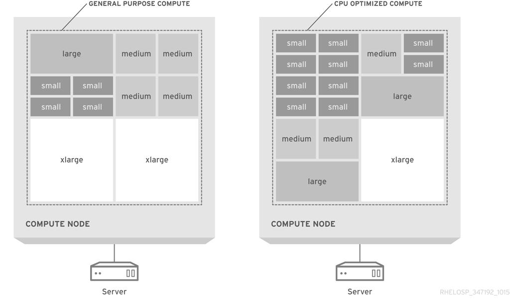 Red Hat OpenStack Platform 10 Architecture Guide 3.2.2. Flavors Each created instance is given a flavor, or resource template, which determines the instance size and capacity.