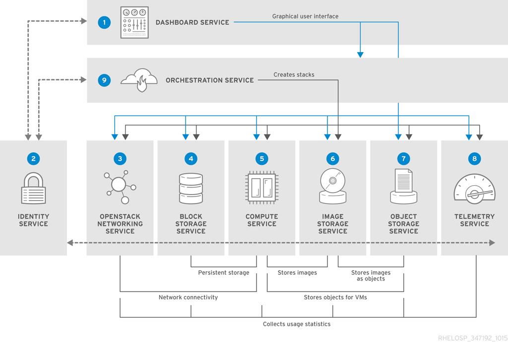 Red Hat OpenStack Platform 10 Architecture Guide CHAPTER 1.