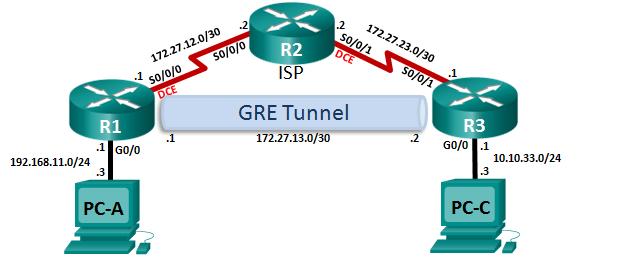 Part 7: Configure a GRE VPN Tunnel NOTE: DO NOT PROCEED WITH THE ASSESSMENT UNTIL YOUR INSTRUCTOR HAS SIGNED OFF ON THE PREVIOUS PART.