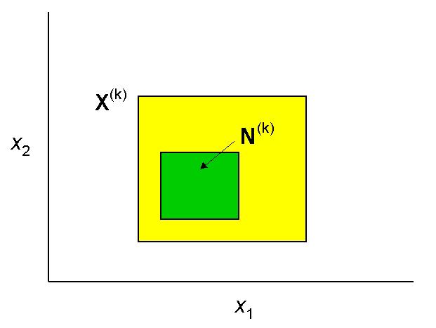 Interval Newton Method ffl There is a unique solution in X (k).